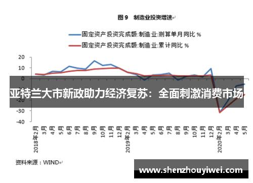 亚特兰大市新政助力经济复苏：全面刺激消费市场